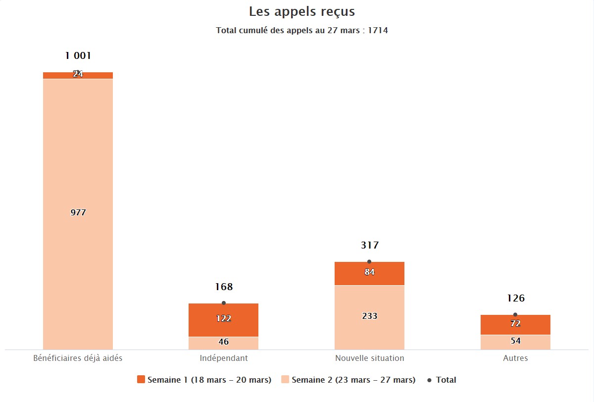 Point de situation